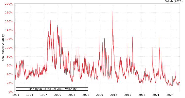 graph of Dae Hyun Co Ltd AGARCH