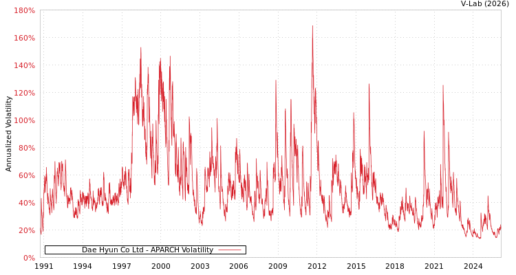 graph of Dae Hyun Co Ltd APARCH
