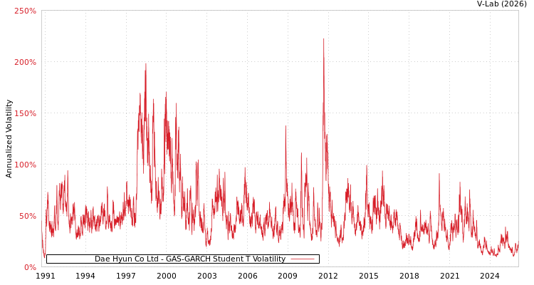 graph of Dae Hyun Co Ltd GAS-GARCH-T