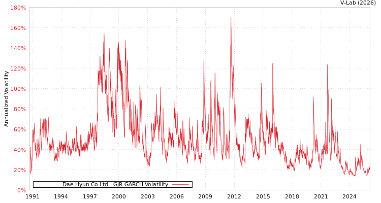 graph of Dae Hyun Co Ltd GJR-GARCH