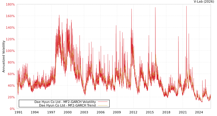 graph of Dae Hyun Co Ltd MF2-GARCH
