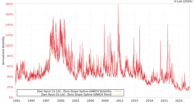 graph of Dae Hyun Co Ltd S0GARCH
