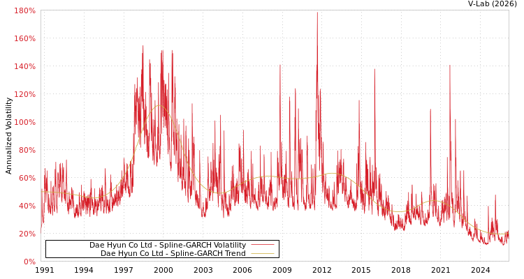 graph of Dae Hyun Co Ltd SGARCH