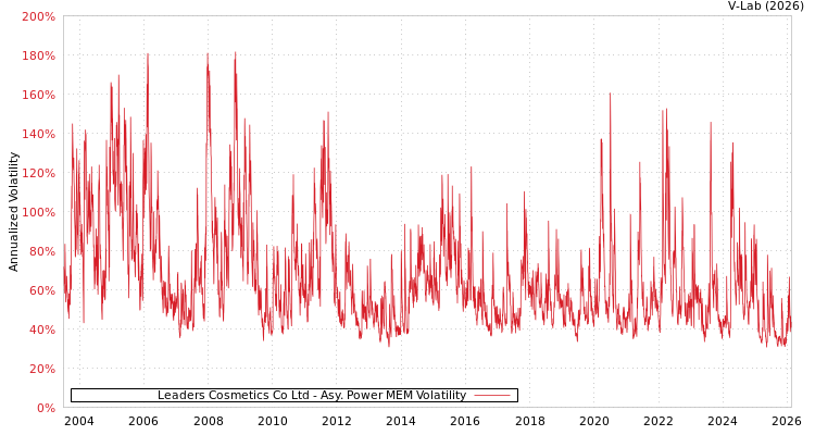 graph of Leaders Cosmetics Co Ltd APMEM