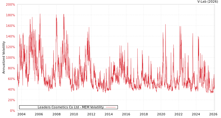 graph of Leaders Cosmetics Co Ltd MEM