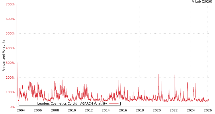 graph of Leaders Cosmetics Co Ltd AGARCH