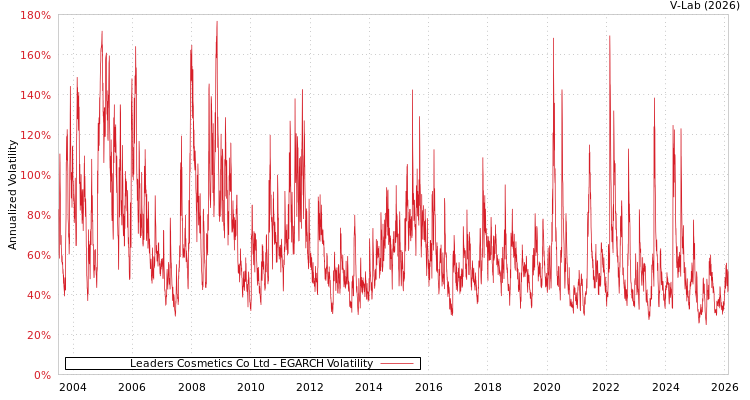 graph of Leaders Cosmetics Co Ltd EGARCH