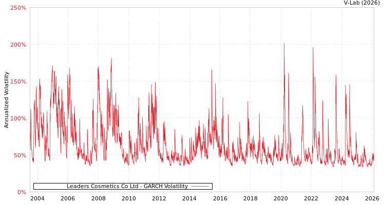 graph of Leaders Cosmetics Co Ltd GARCH