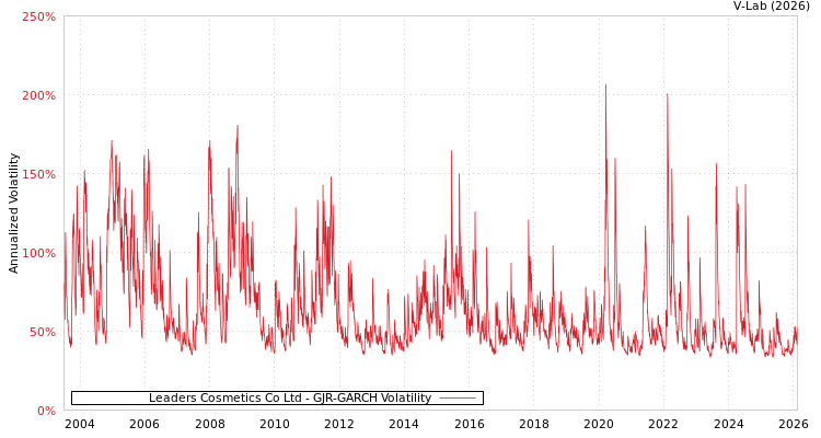 graph of Leaders Cosmetics Co Ltd GJR-GARCH