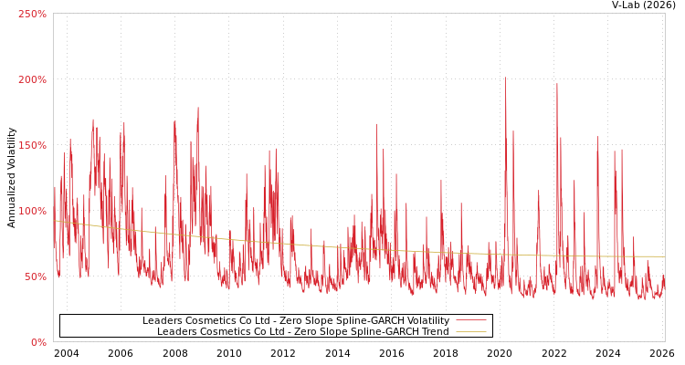graph of Leaders Cosmetics Co Ltd S0GARCH