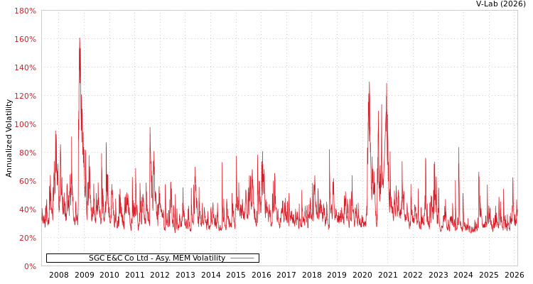 graph of SGC E&C Co Ltd AMEM