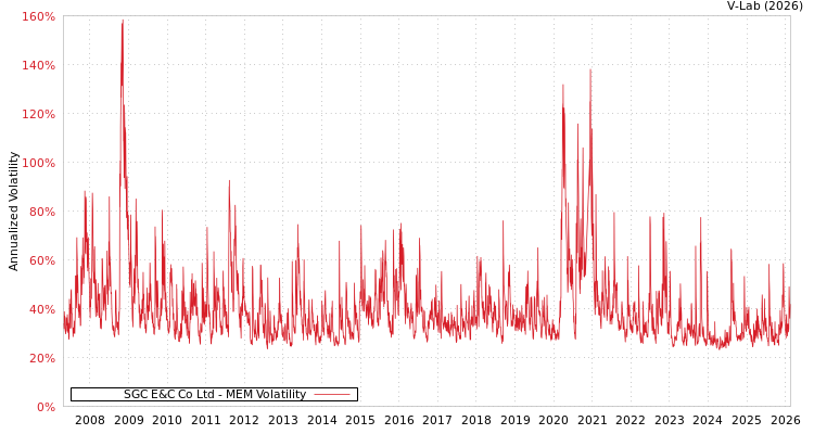 graph of SGC E&C Co Ltd MEM