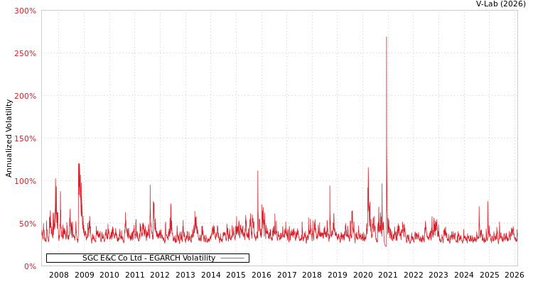 graph of SGC E&C Co Ltd EGARCH