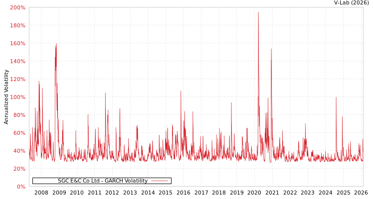 graph of SGC E&C Co Ltd GARCH