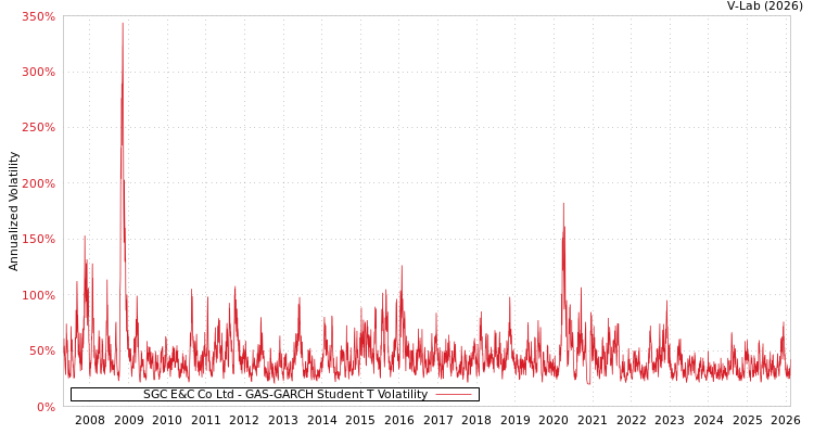 graph of SGC E&C Co Ltd GAS-GARCH-T