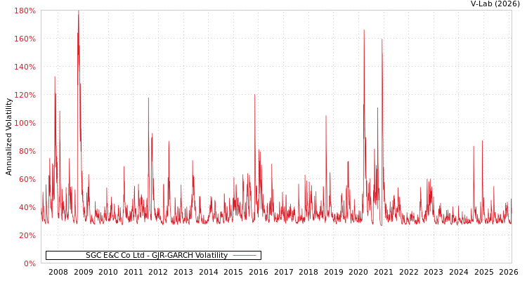 graph of SGC E&C Co Ltd GJR-GARCH