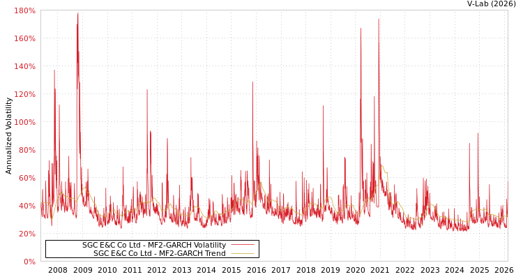 graph of SGC E&C Co Ltd MF2-GARCH