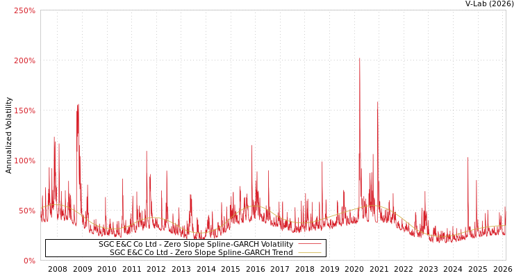 graph of SGC E&C Co Ltd S0GARCH