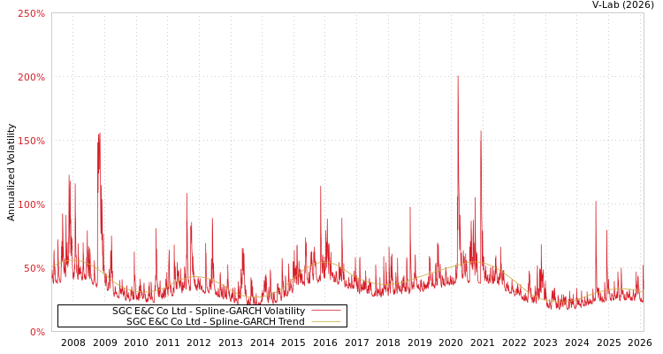 graph of SGC E&C Co Ltd SGARCH