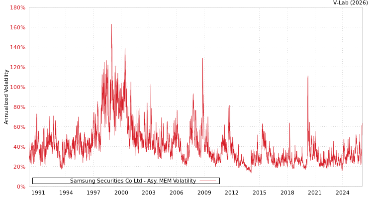 graph of Samsung Securities Co Ltd AMEM