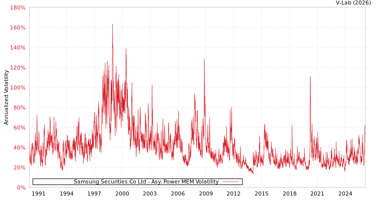 graph of Samsung Securities Co Ltd APMEM