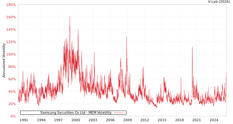 graph of Samsung Securities Co Ltd MEM