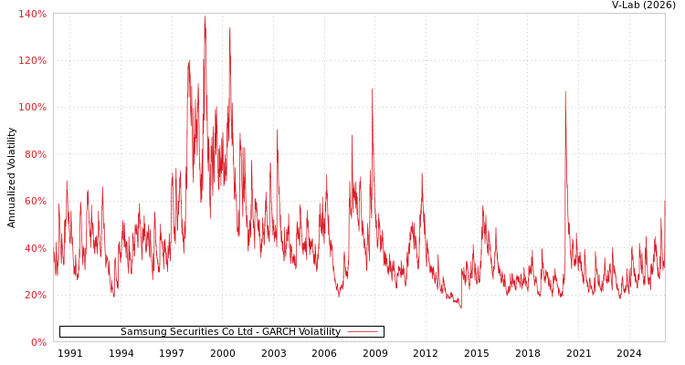 graph of Samsung Securities Co Ltd GARCH