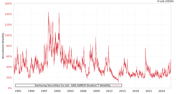 graph of Samsung Securities Co Ltd GAS-GARCH-T
