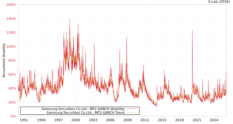 graph of Samsung Securities Co Ltd MF2-GARCH