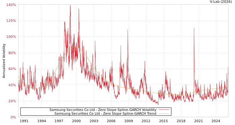 graph of Samsung Securities Co Ltd S0GARCH
