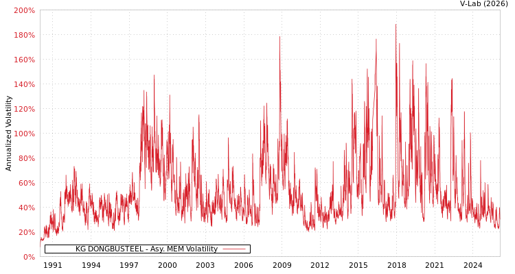 graph of KG DONGBUSTEEL AMEM