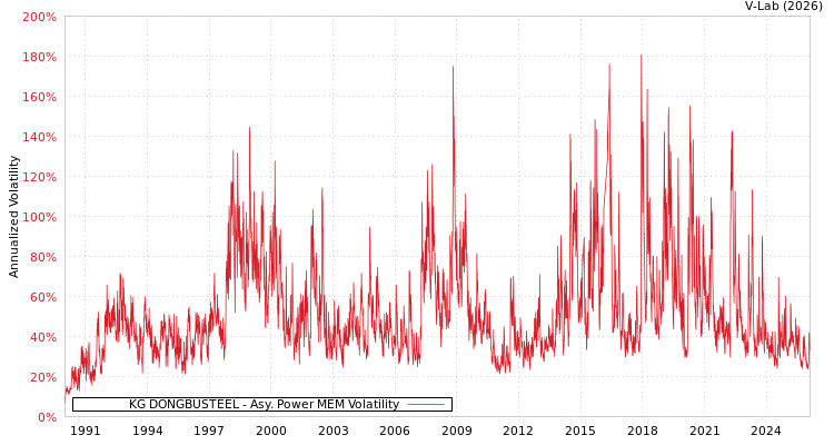 graph of KG DONGBUSTEEL APMEM