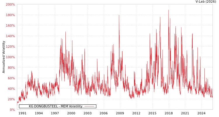 graph of KG DONGBUSTEEL MEM