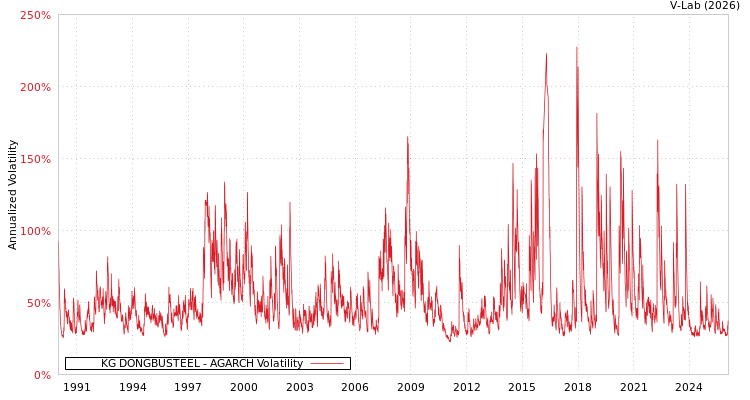 graph of KG DONGBUSTEEL AGARCH