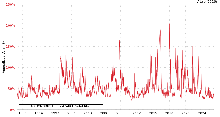 graph of KG DONGBUSTEEL APARCH