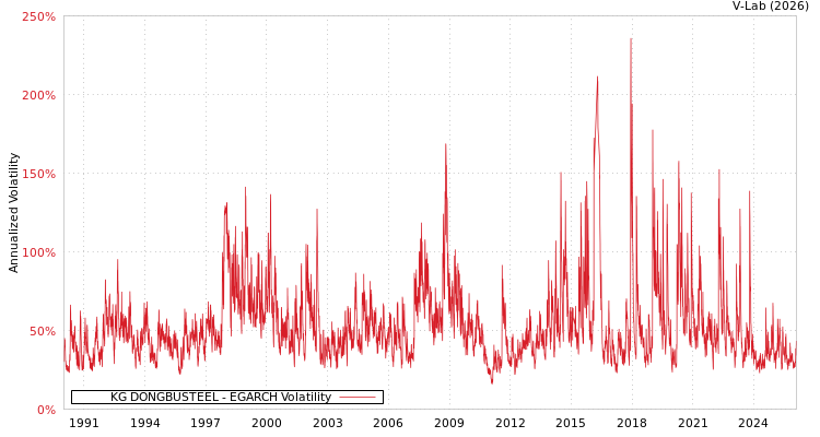 graph of KG DONGBUSTEEL EGARCH