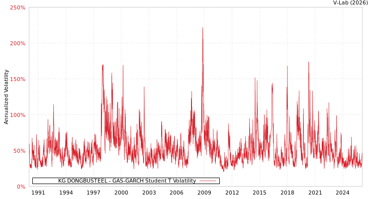 graph of KG DONGBUSTEEL GAS-GARCH-T