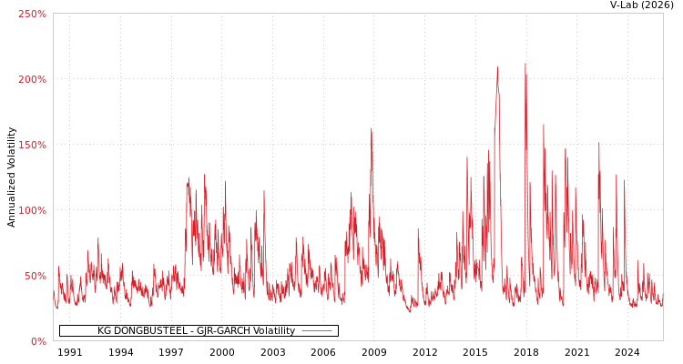 graph of KG DONGBUSTEEL GJR-GARCH