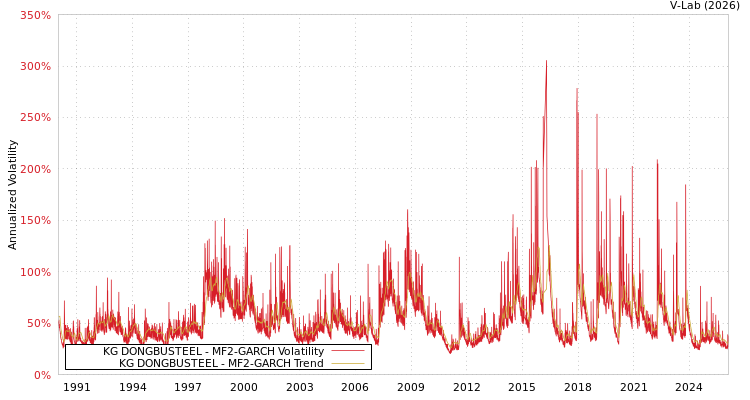 graph of KG DONGBUSTEEL MF2-GARCH