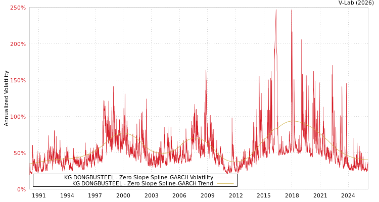 graph of KG DONGBUSTEEL S0GARCH