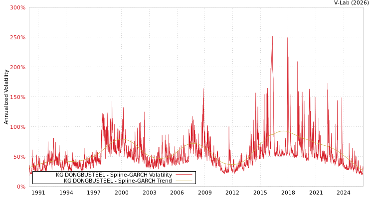 graph of KG DONGBUSTEEL SGARCH