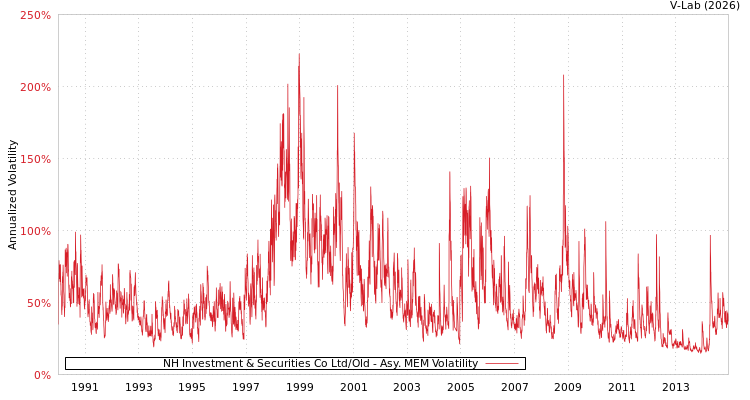 graph of NH Investment & Securities Co Ltd/Old AMEM
