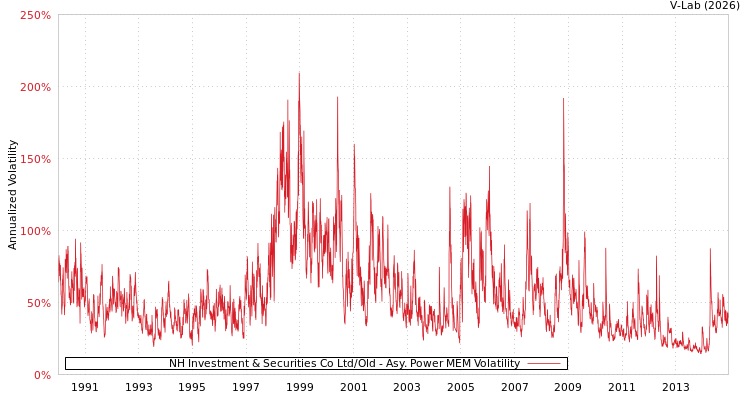 graph of NH Investment & Securities Co Ltd/Old APMEM