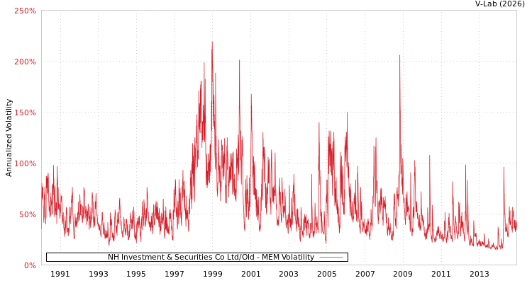 graph of NH Investment & Securities Co Ltd/Old MEM