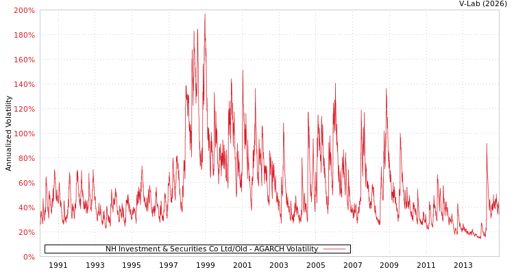 graph of NH Investment & Securities Co Ltd/Old AGARCH