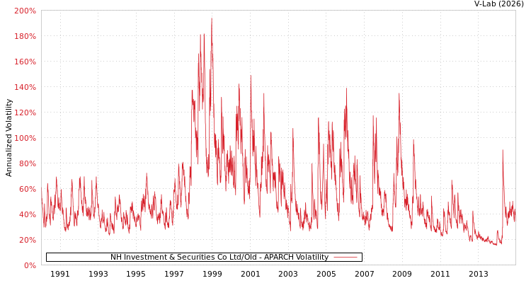 graph of NH Investment & Securities Co Ltd/Old APARCH