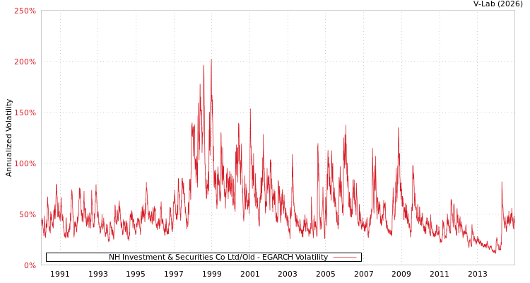 graph of NH Investment & Securities Co Ltd/Old EGARCH