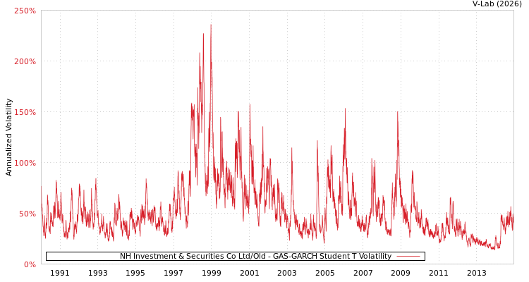graph of NH Investment & Securities Co Ltd/Old GAS-GARCH-T