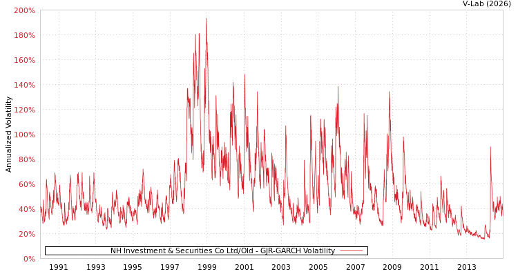 graph of NH Investment & Securities Co Ltd/Old GJR-GARCH