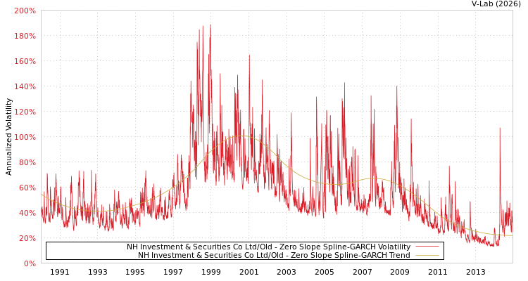 graph of NH Investment & Securities Co Ltd/Old S0GARCH